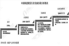 2020年中國(guó)機(jī)器視覺(jué)產(chǎn)業(yè)市場(chǎng)現(xiàn)狀及發(fā)展前景分析 - 德國(guó)Hengstler(亨士樂(lè))授權(quán)代理