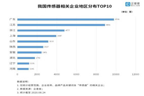 我國(guó)傳感器市場(chǎng)上半年新增兩千多家 - 德國(guó)Hengstler(亨士樂(lè))授權(quán)代理