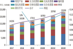 2020 年中國(guó)傳感器市場(chǎng)研究報(bào)告 - 德國(guó)Hengstler(亨士樂(lè))授權(quán)代理