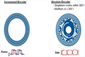 為什么選擇使用絕對(duì)值編碼器？ - 德國(guó)Hengstler(亨士樂)授權(quán)代理