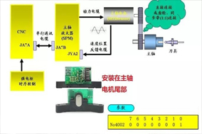 數(shù)控機(jī)床加工中心主軸定位故障維修案例分享。 - 德國(guó)Hengstler(亨士樂)授權(quán)代理