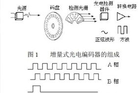 怎么解光電編碼器輸出有雜波的問題？ - 德國(guó)Hengstler(亨士樂)授權(quán)代理