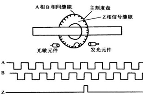 聊一聊增量編碼器的ABZ通道。 - 德國(guó)Hengstler(亨士樂)授權(quán)代理