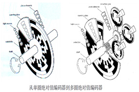 解析絕對(duì)式編碼器的多圈位數(shù)：定義、意義與應(yīng)用 - 德國(guó)Hengstler(亨士樂(lè))授權(quán)代理