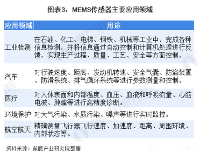 全球MEMS傳感器保持超過(guò)10%的速度快速增長(zhǎng)