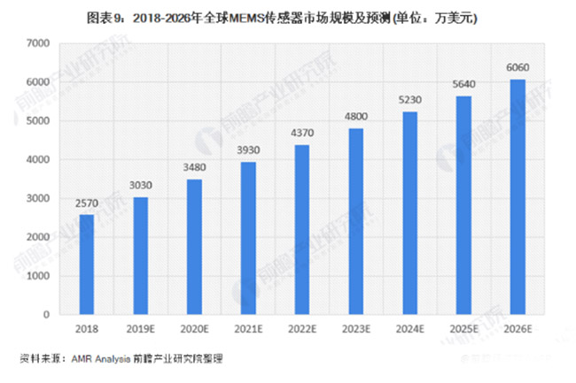 全球MEMS傳感器保持超過(guò)10%的速度快速增長(zhǎng)