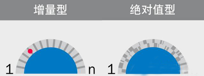 為什么選擇使用絕對值編碼器？