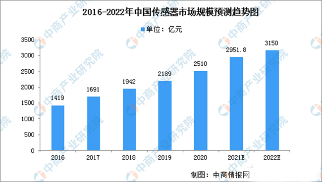 傳感器的發(fā)展現(xiàn)狀及如何突破瓶頸問(wèn)題