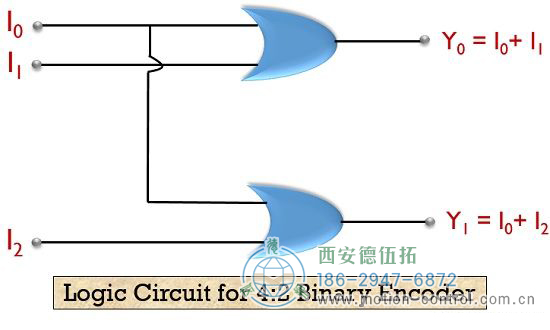 4:2二進(jìn)制編碼器所涉及的邏輯電路