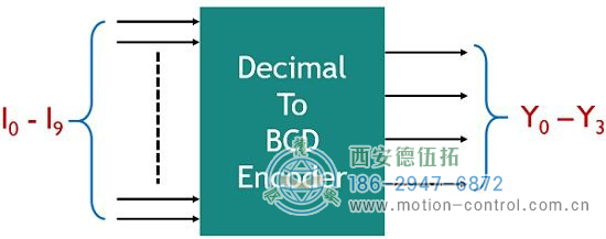 表示十進(jìn)制到BCD編碼器