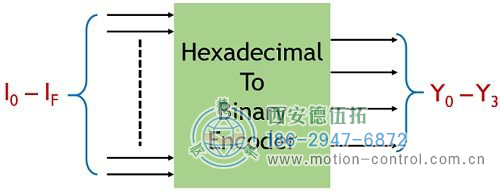 十六進(jìn)制到二進(jìn)制編碼器