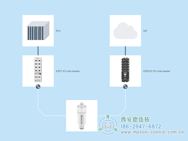 通過 IO-Link 主站，振動傳感器的測量數(shù)據(jù)可以傳輸?shù)?PLC 或用于工業(yè) 4.0 應(yīng)用。