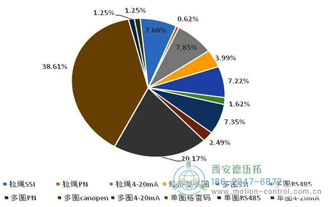 從公司復(fù)工后大量的積壓訂單分析，我們也能看到當(dāng)前國內(nèi)工控市場編碼器的需求熱點有哪些。