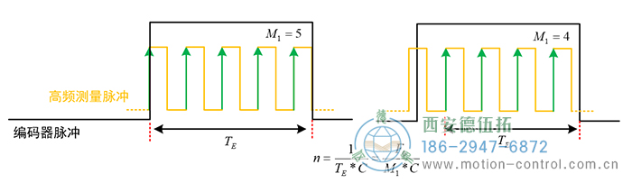當(dāng)轉(zhuǎn)速較高時(shí)，編碼器兩脈沖間的時(shí)間間隔變短