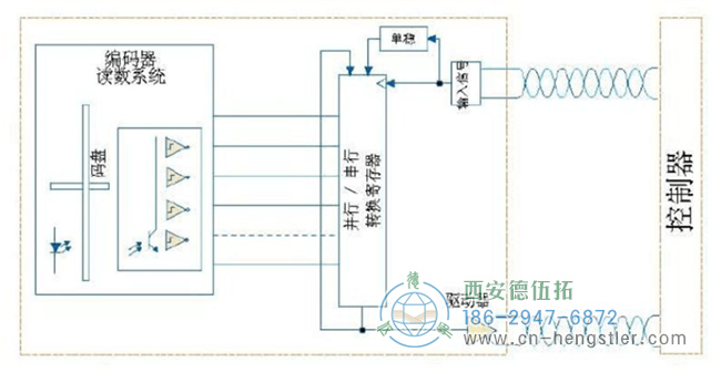 SSI編碼器接口的特點(diǎn)與利弊分析。