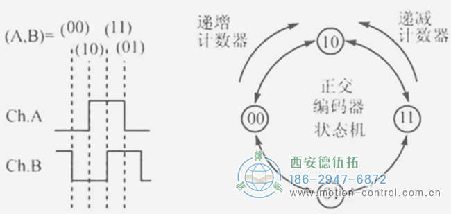 你知道編碼器如何編碼的嗎？