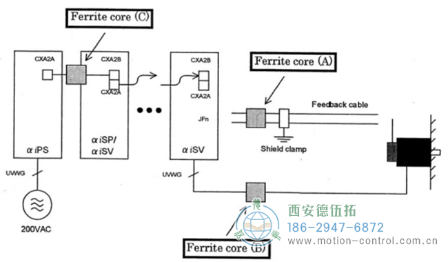 當位置 A 還無法完全避免編碼器報警發(fā)生時，增加磁環(huán)