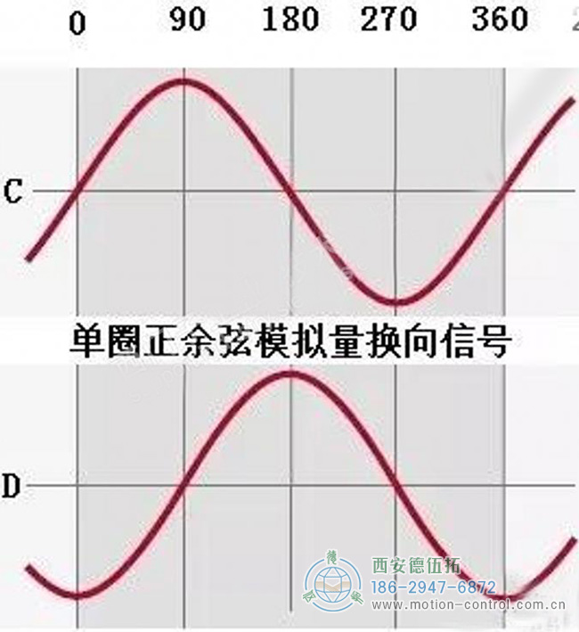 絕對(duì)編碼器有幾種信號(hào)接口的意思您知道嗎？