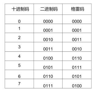 格雷碼通過一個簡單的組合電路就可以很容易被轉(zhuǎn)換為二進(jìn)制碼。