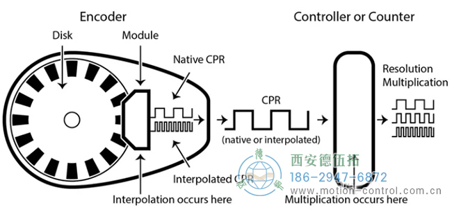 不同分辨率在運(yùn)動(dòng)控制系統(tǒng)的位置