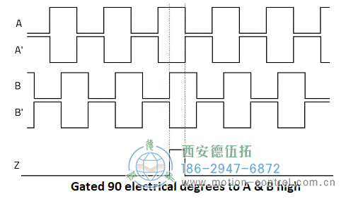 顯示遞增編碼器通道A、A、B、B和Z的圖表圖為遞增編碼器信號(hào)A、B和Z