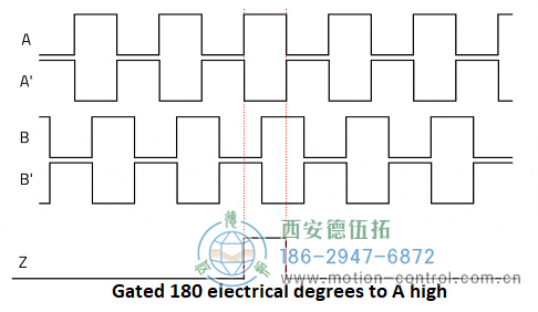 顯示遞增編碼器通道A、A、B、B和Z的圖表圖為遞增編碼器信號(hào)A、B和Z