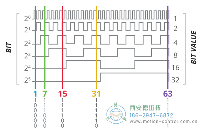 該圖顯示了絕對(duì)值編碼器規(guī)定分辨率中每個(gè)位置生成的唯一數(shù)字“字”