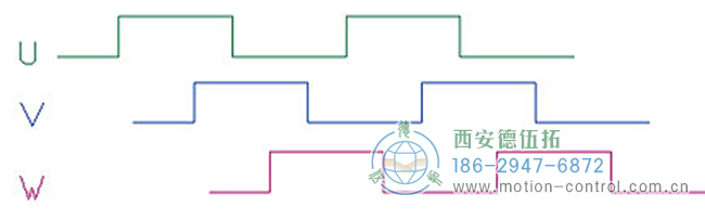 了解增量編碼器信號(hào)、編碼器索引脈沖