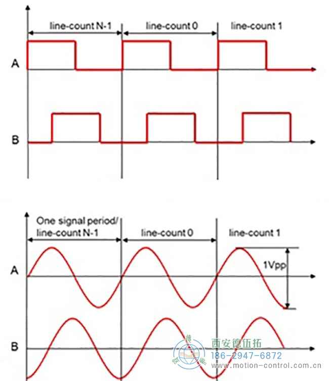 圖為增量編碼器和正弦余弦編碼器的波形對比圖片