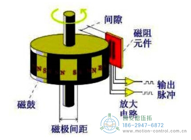 磁性編碼器主要由磁阻傳感器、磁鼓和信號處理電路組成示意圖