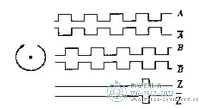 圖為增量編碼器A，B，Z相信號的波形圖